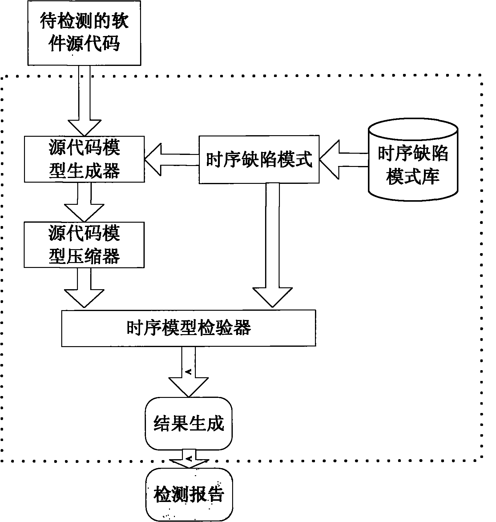 Timing sequence software quality defect detection method and system based on model detection