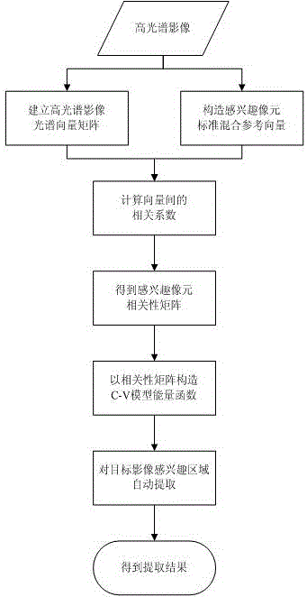 Hyperspectral image interested area automatic extraction method based on active contour model