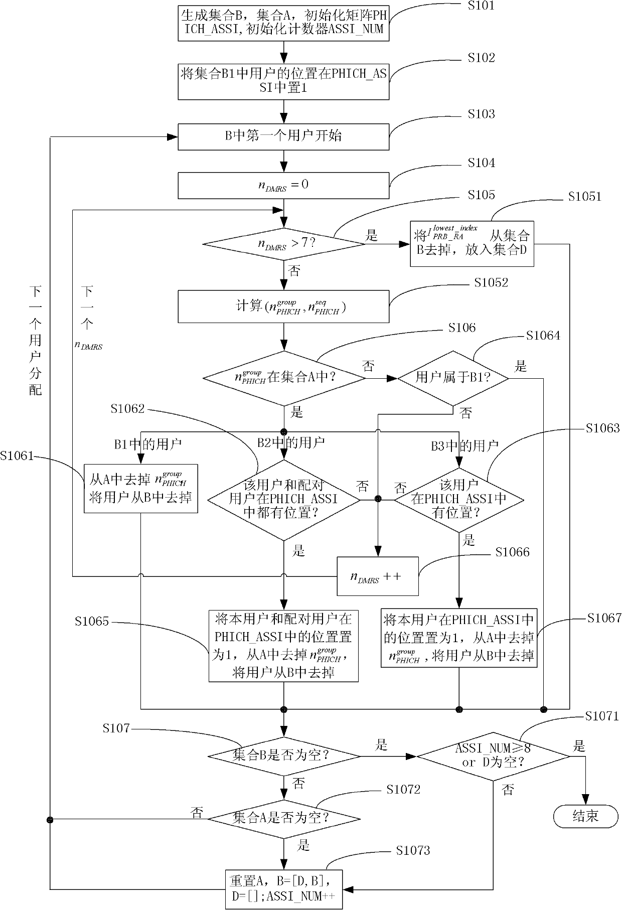 A method and device of the resource allocation method and device of a physical hybrid transmission channel