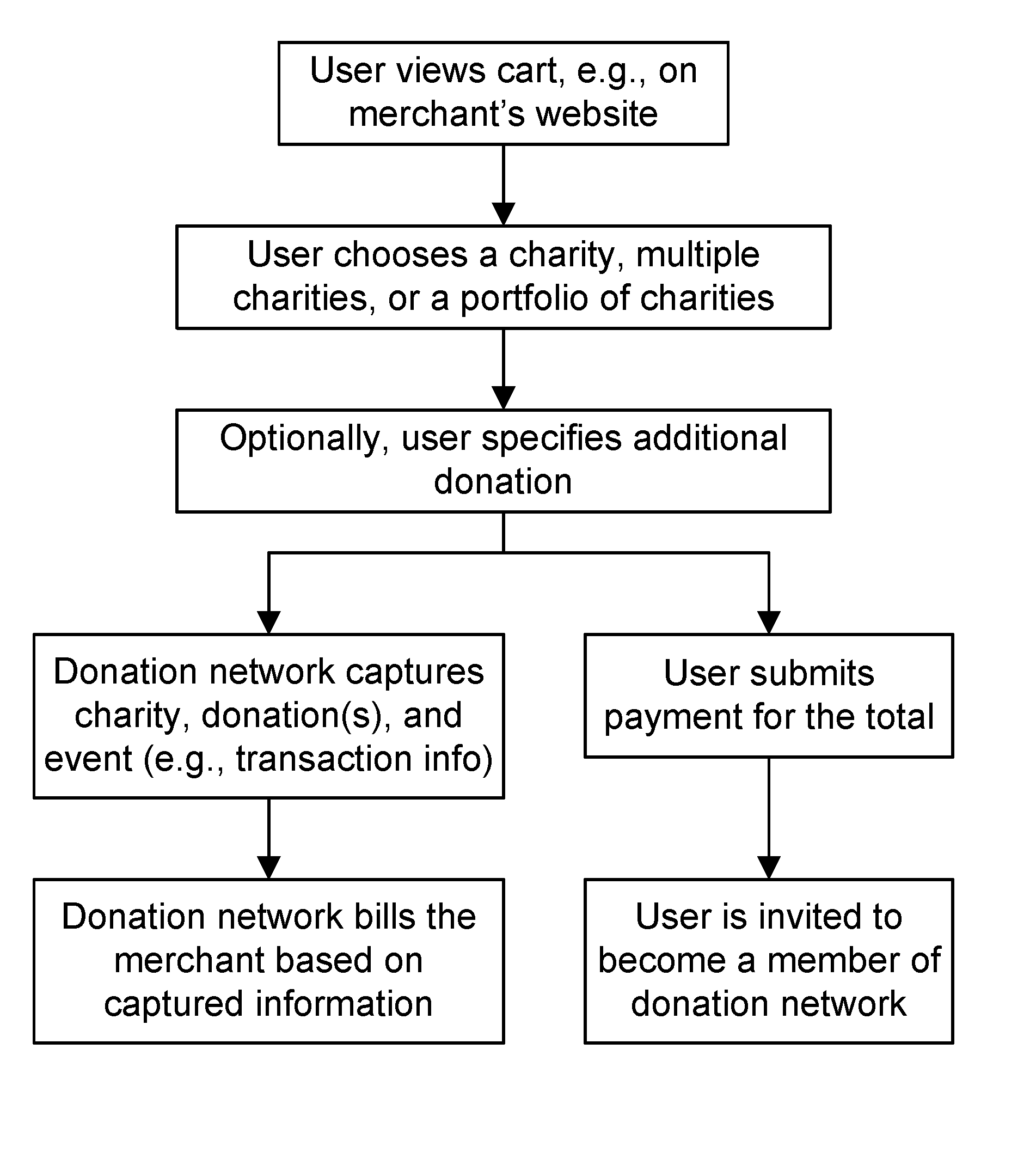 Method and System for Use of Game for Charity Donations