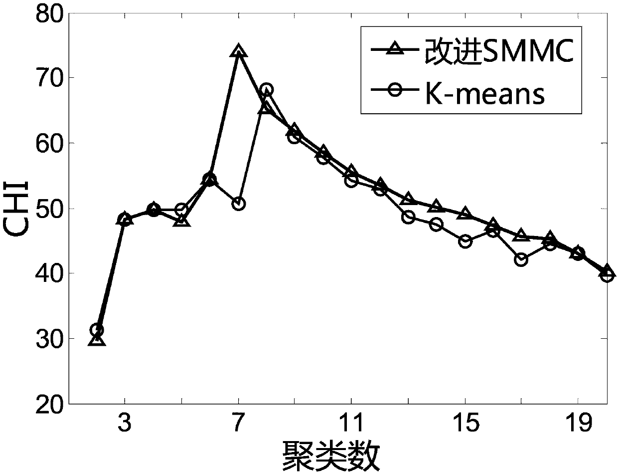 Load curve clustering method based on improved spectral and multi-manifold clustering