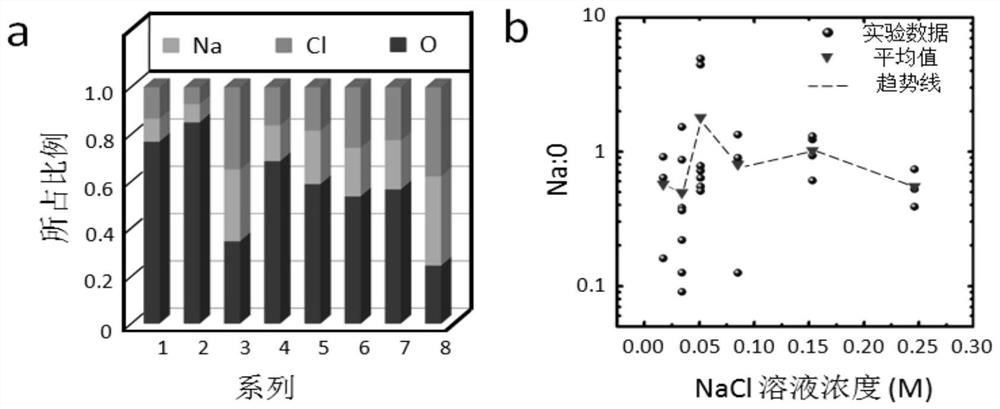 An ion collection method based on carbon-based materials