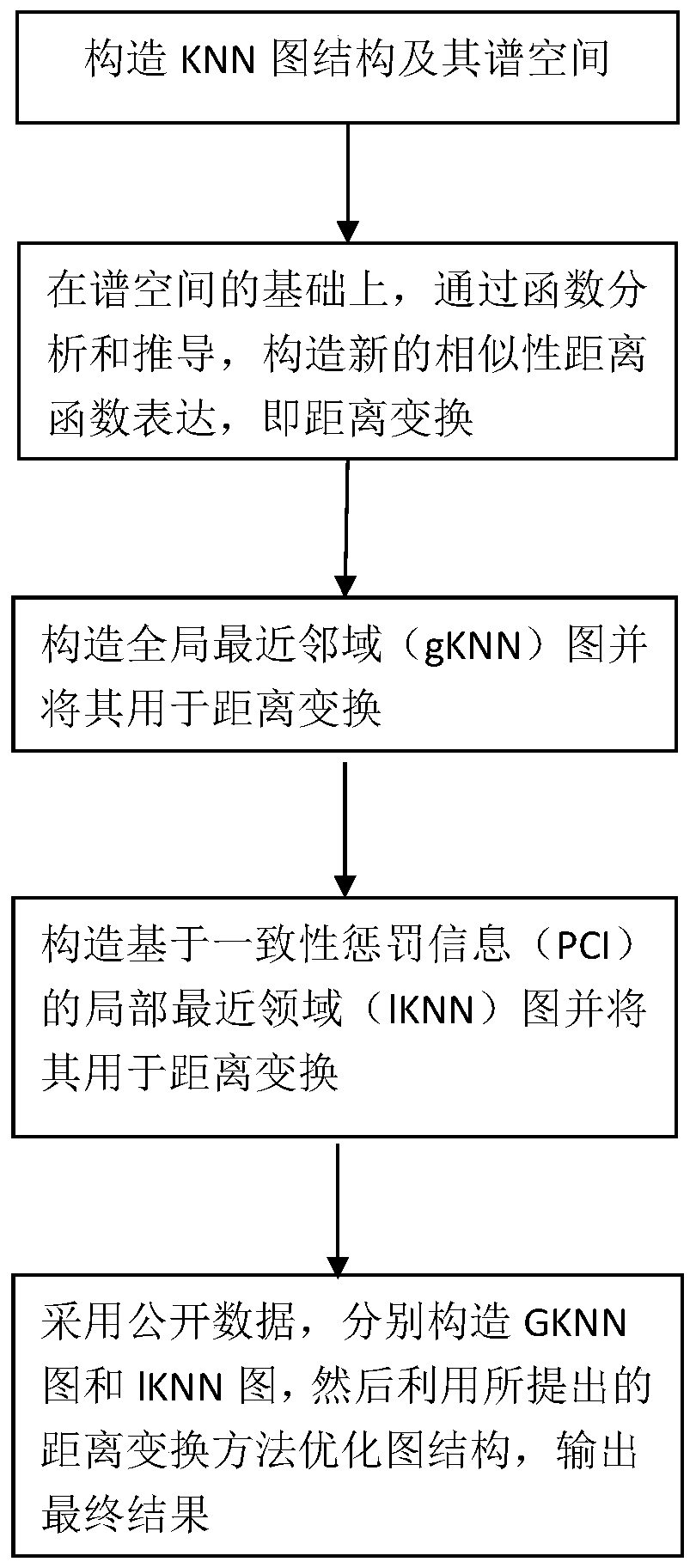 Nearest neighbor graph potential similarity optimization method based on distance transformation