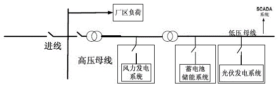 An energy management controller for wind-solar-storage micro-grid system