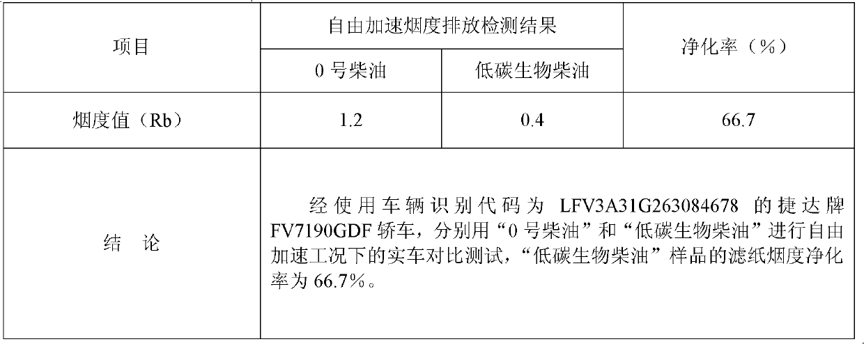 Vehicle low-carbon biodiesel