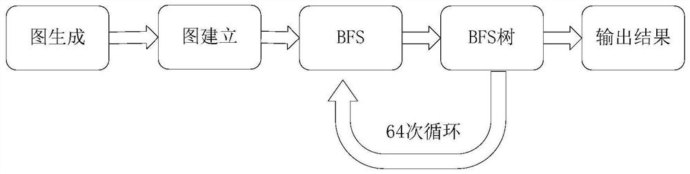 Super computer benchmark test acceleration method based on connected component generation optimization