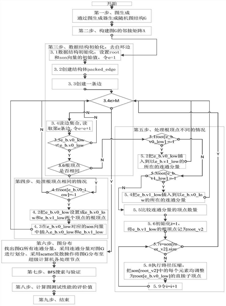 Super computer benchmark test acceleration method based on connected component generation optimization