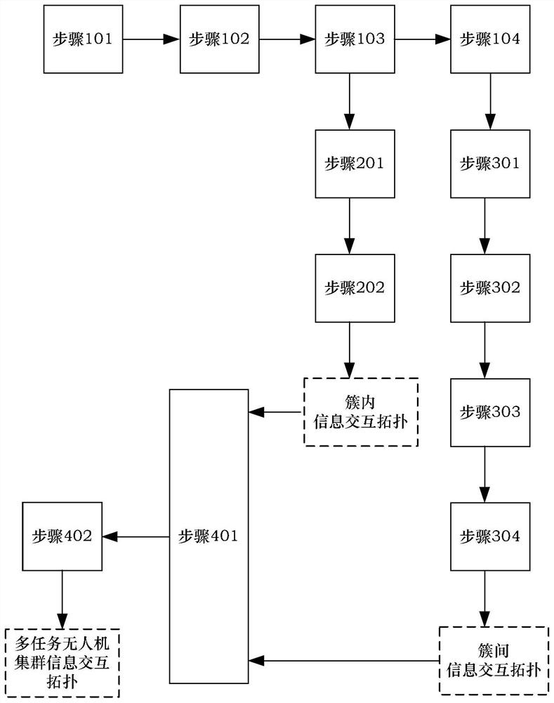 Hierarchical clustering network topology generation method based on multi-task UAV swarm information interaction