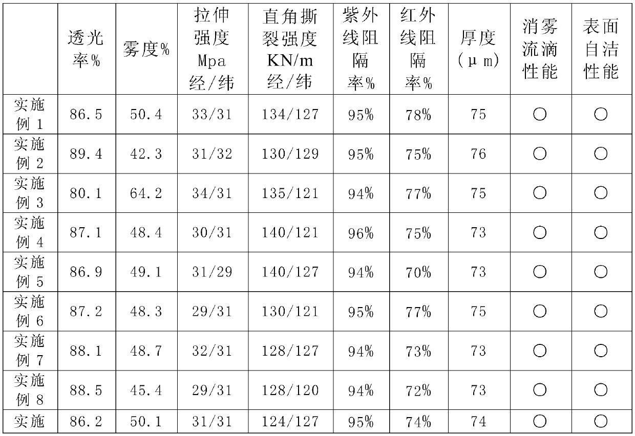 Agricultural film and preparation method thereof