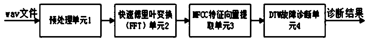 Transformer substation acoustic signal feature extraction method based on dynamic normalization algorithm