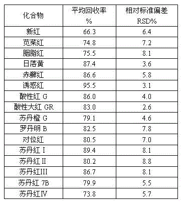 Method for simultaneous determination of plurality of synthetic pigments in hot pot flavorings