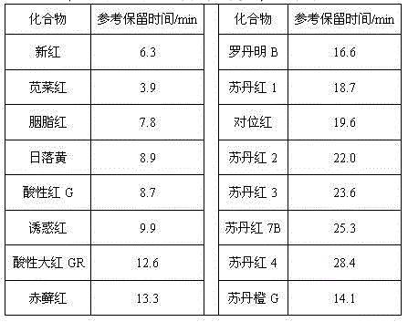 Method for simultaneous determination of plurality of synthetic pigments in hot pot flavorings