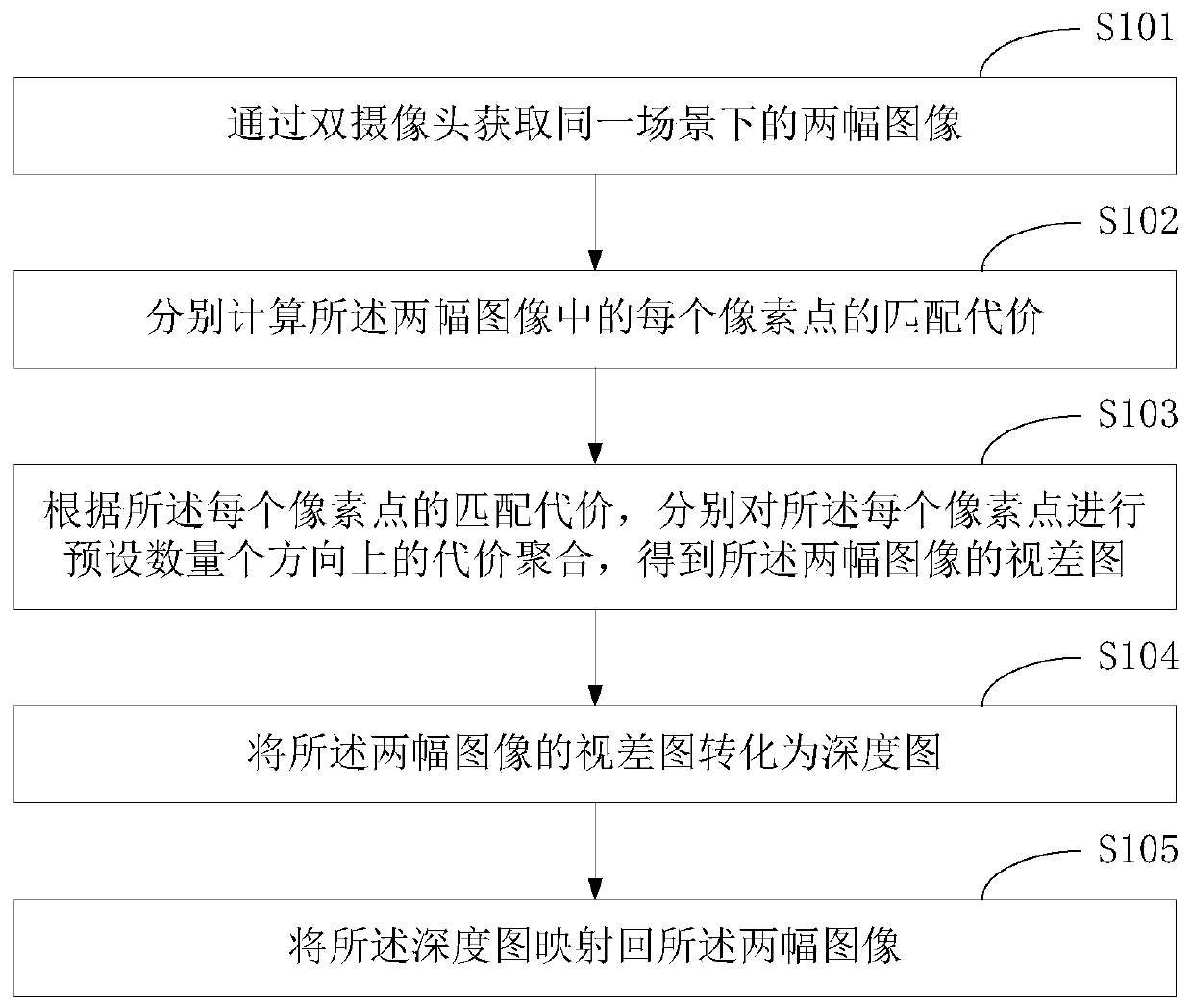 Depth information acquisition method and system and terminal equipment