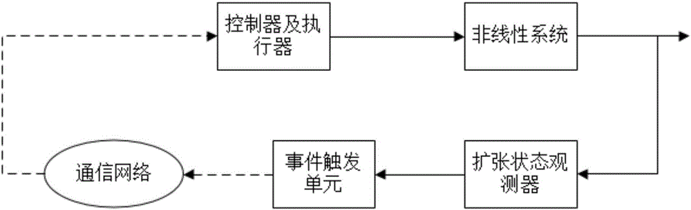 Nonlinear system event trigger controller designing method based on extended state observer