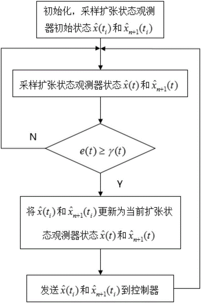 Nonlinear system event trigger controller designing method based on extended state observer