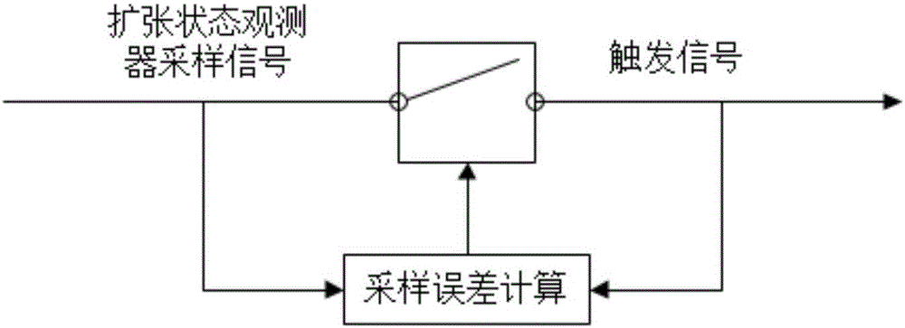 Nonlinear system event trigger controller designing method based on extended state observer