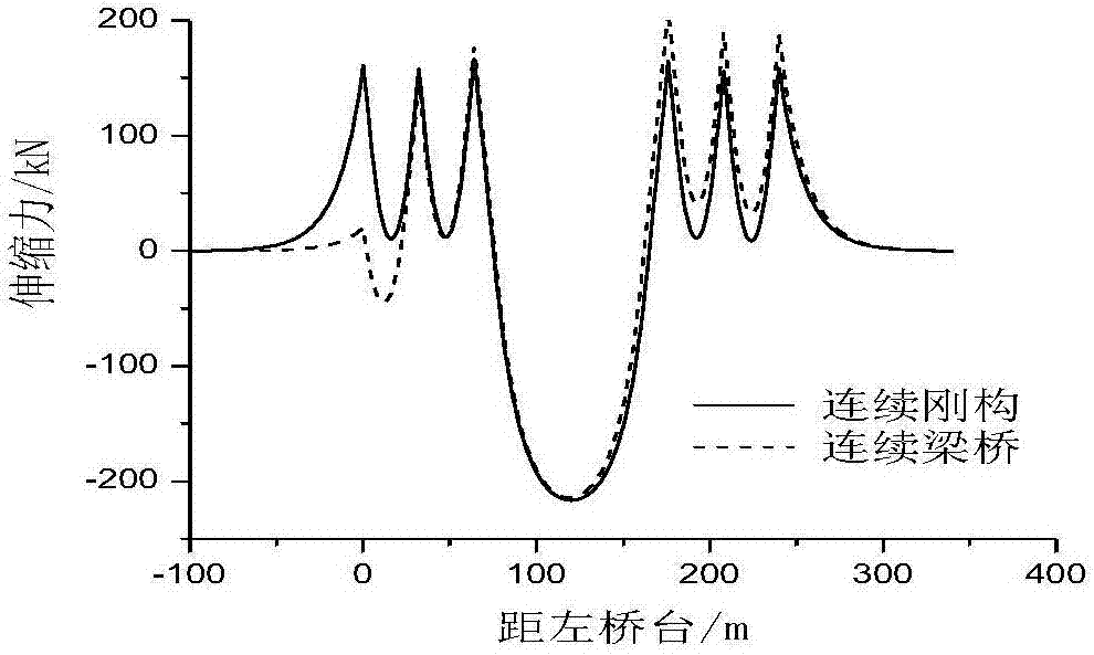 Longitudinal rigidity control method for high-pier and large-span concrete continuous rigid frame bridge and bridge