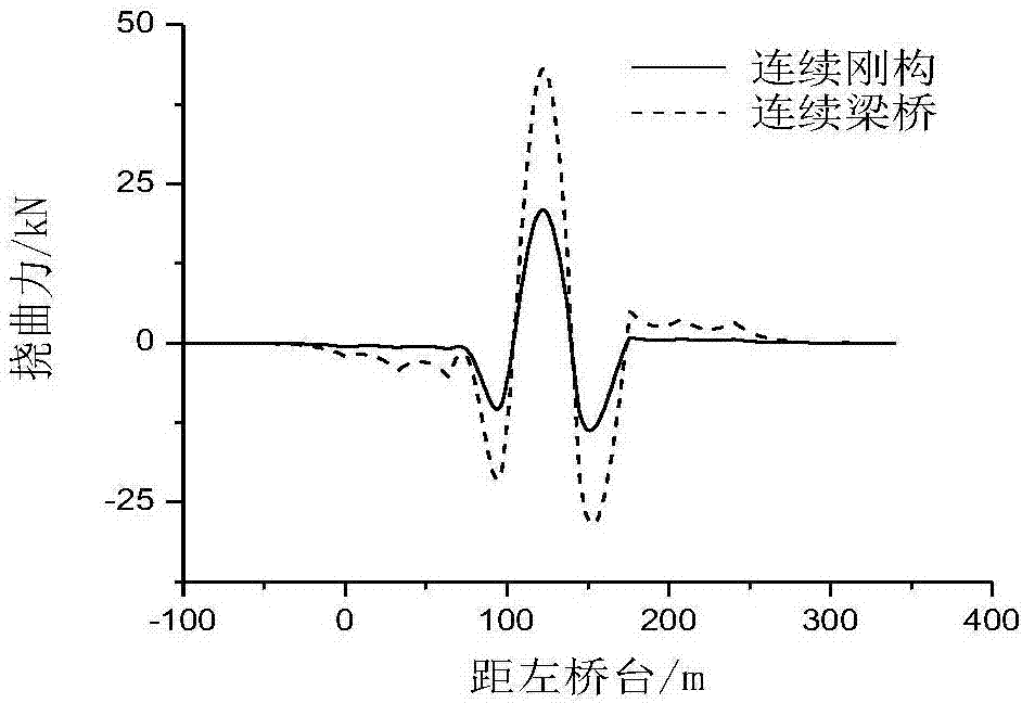 Longitudinal rigidity control method for high-pier and large-span concrete continuous rigid frame bridge and bridge