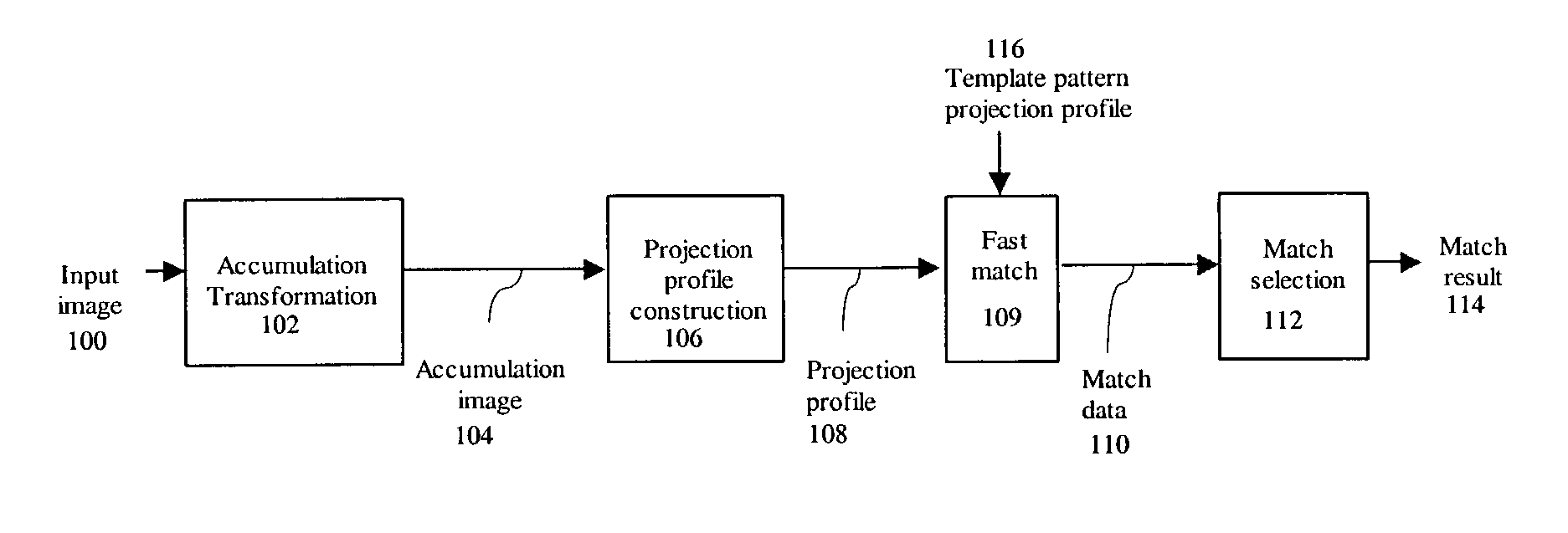 Fast pattern searching