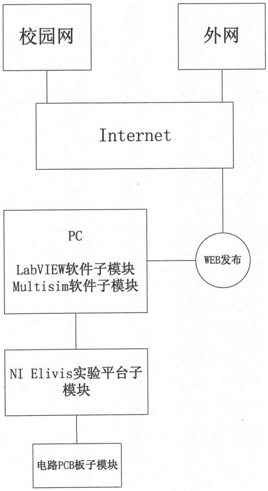 Communication electronic circuit remote experiment platform