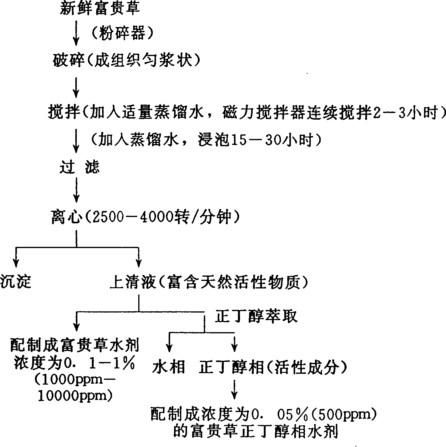 Preparation of killing oncomelania from pachysand and its process and use