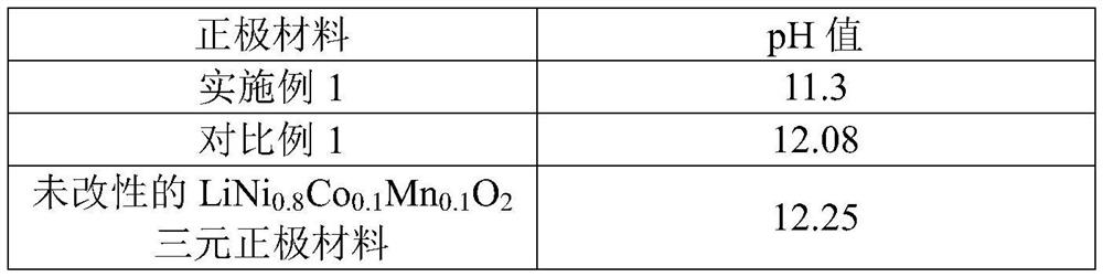 A modified high-nickel ternary positive electrode material and its preparation method and application