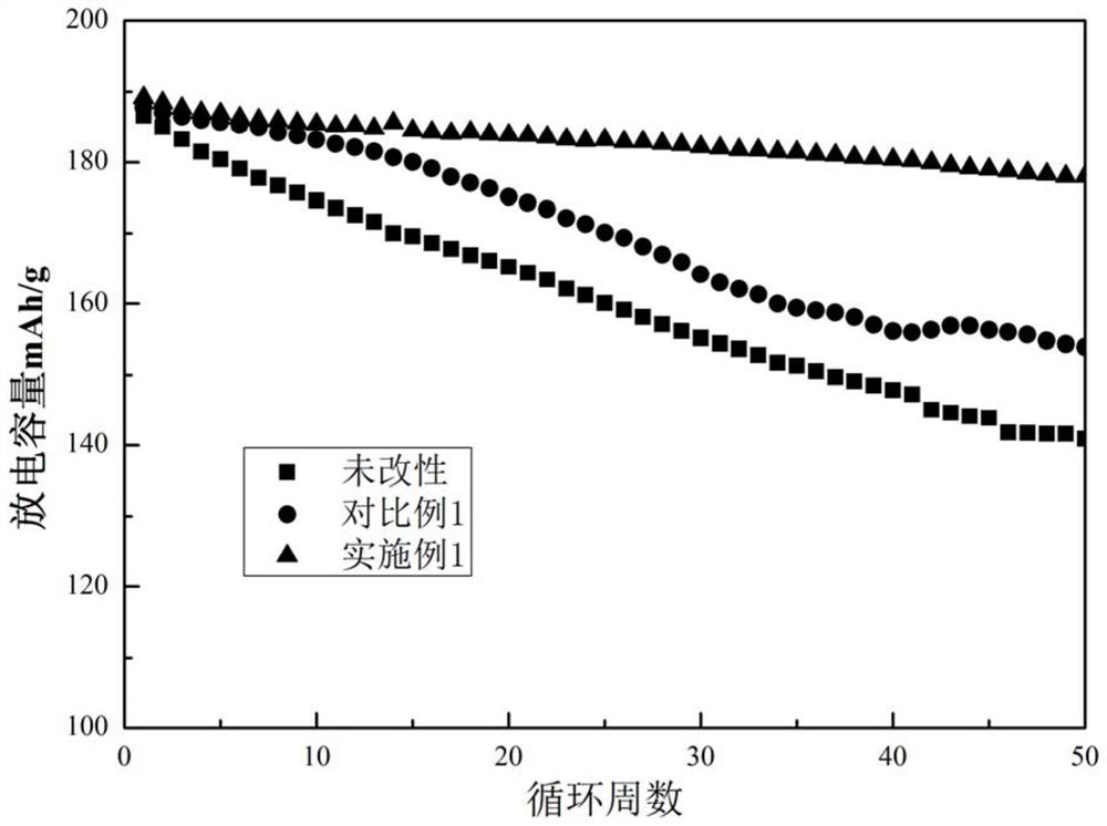 A modified high-nickel ternary positive electrode material and its preparation method and application