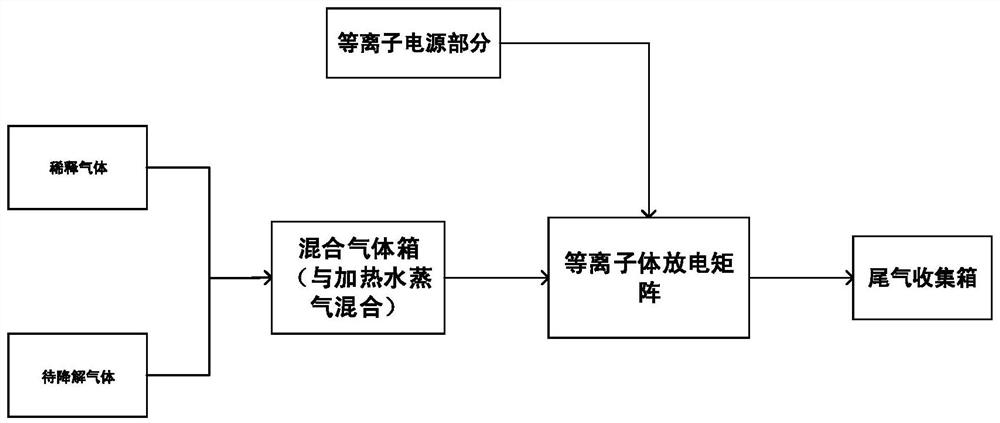 Mixed gas treatment equipment based on plasma technology