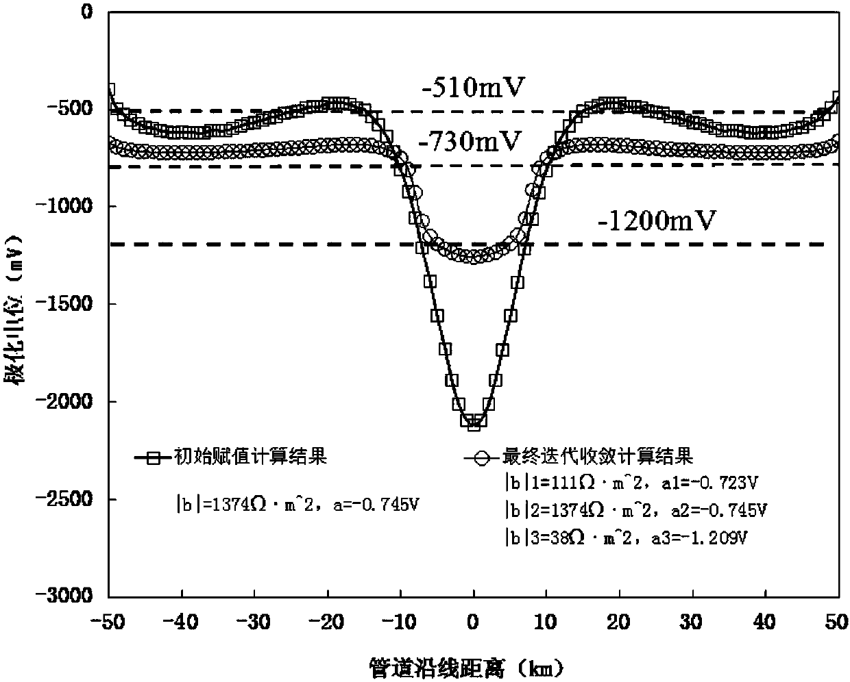 Method and device for calculating direct-current interference on buried metal pipeline