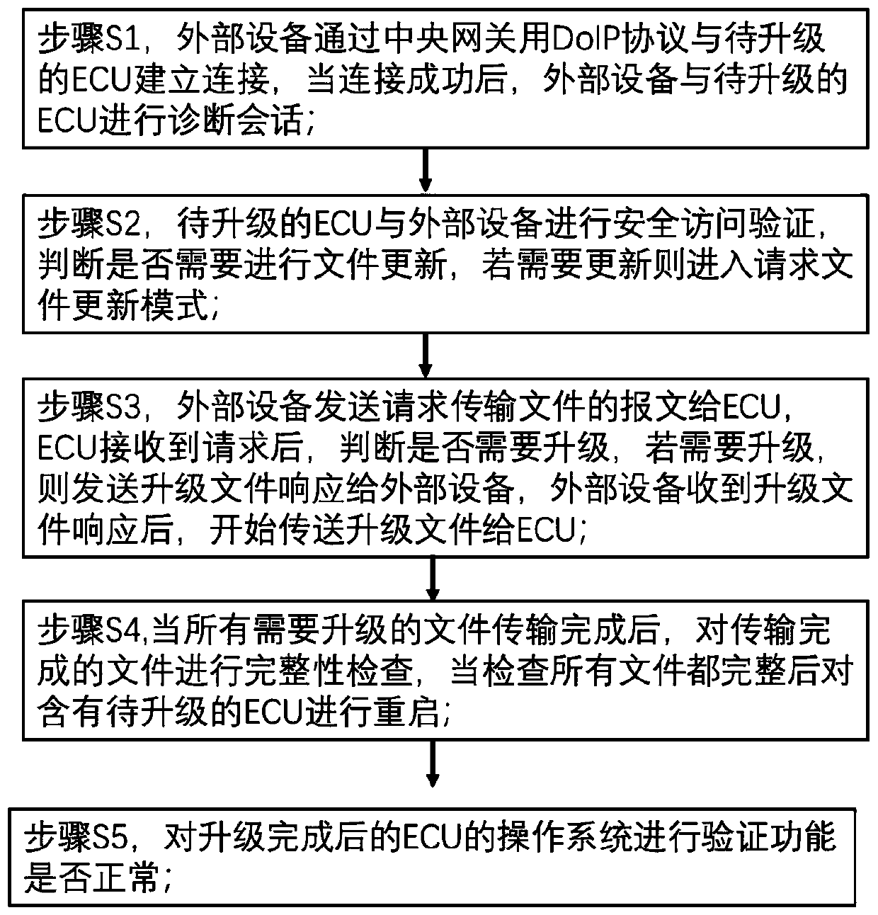 ECU updating method and system based on file system