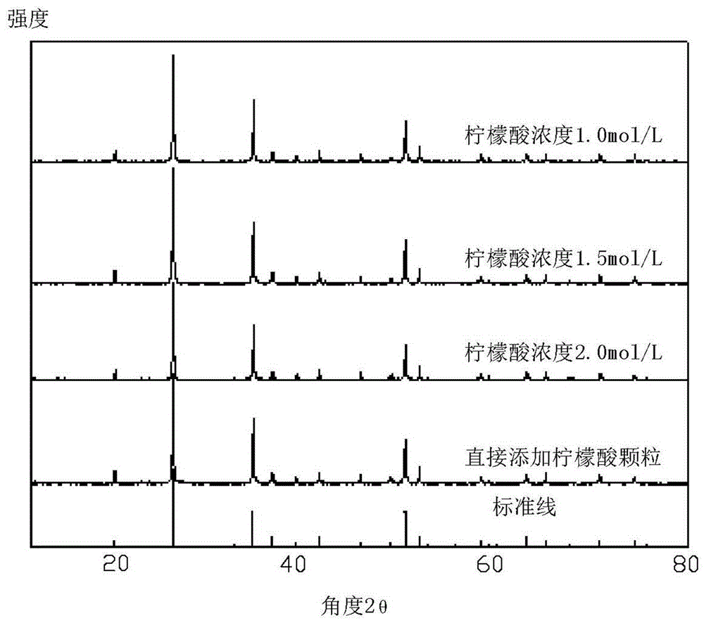 Preparation method of europium-doped yttrium vanadate nanopowder for solar cell down conversion material