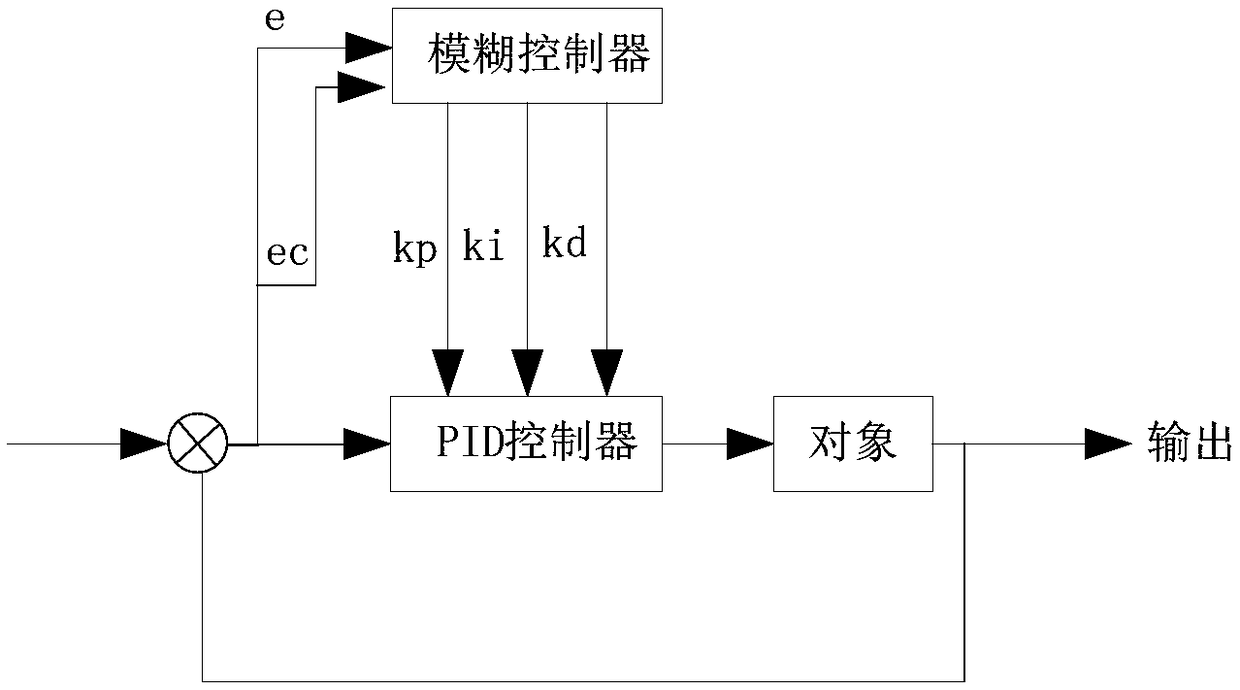 Built-in PID fuzzy control method based on PLC board card