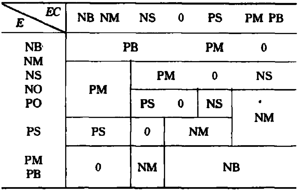 Built-in PID fuzzy control method based on PLC board card