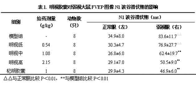 Traditional Chinese medicine preparation for curing visual fatigue, teen-age amblyopia, pseudomyopia and myopia