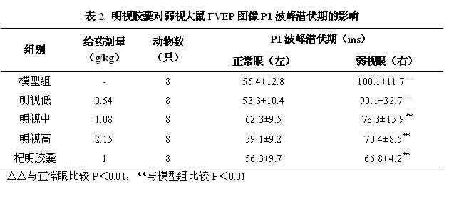 Traditional Chinese medicine preparation for curing visual fatigue, teen-age amblyopia, pseudomyopia and myopia