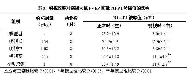 Traditional Chinese medicine preparation for curing visual fatigue, teen-age amblyopia, pseudomyopia and myopia