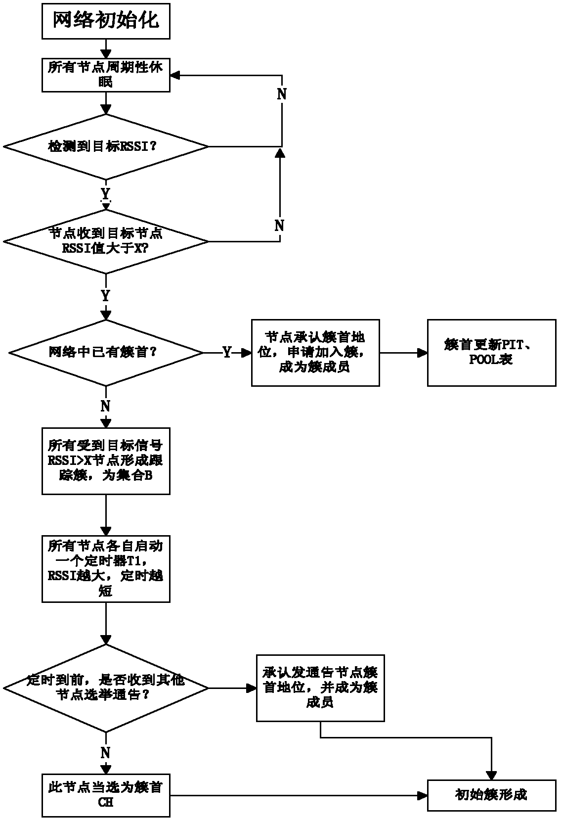 POOL-mechanism-based cluster regulation algorithm for target tracking in WSN (Wireless Sensor Network)