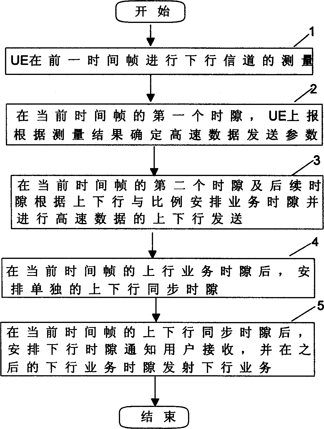 Transmission method for high speed grouping busihess data based on TDD