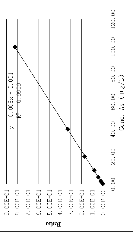 ICP-MS (inductively coupled plasma mass spectrometry) Rapid detection method to measure lead and total arsenic in soybean sauce at same time