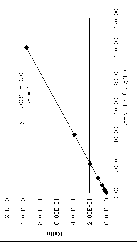 ICP-MS (inductively coupled plasma mass spectrometry) Rapid detection method to measure lead and total arsenic in soybean sauce at same time