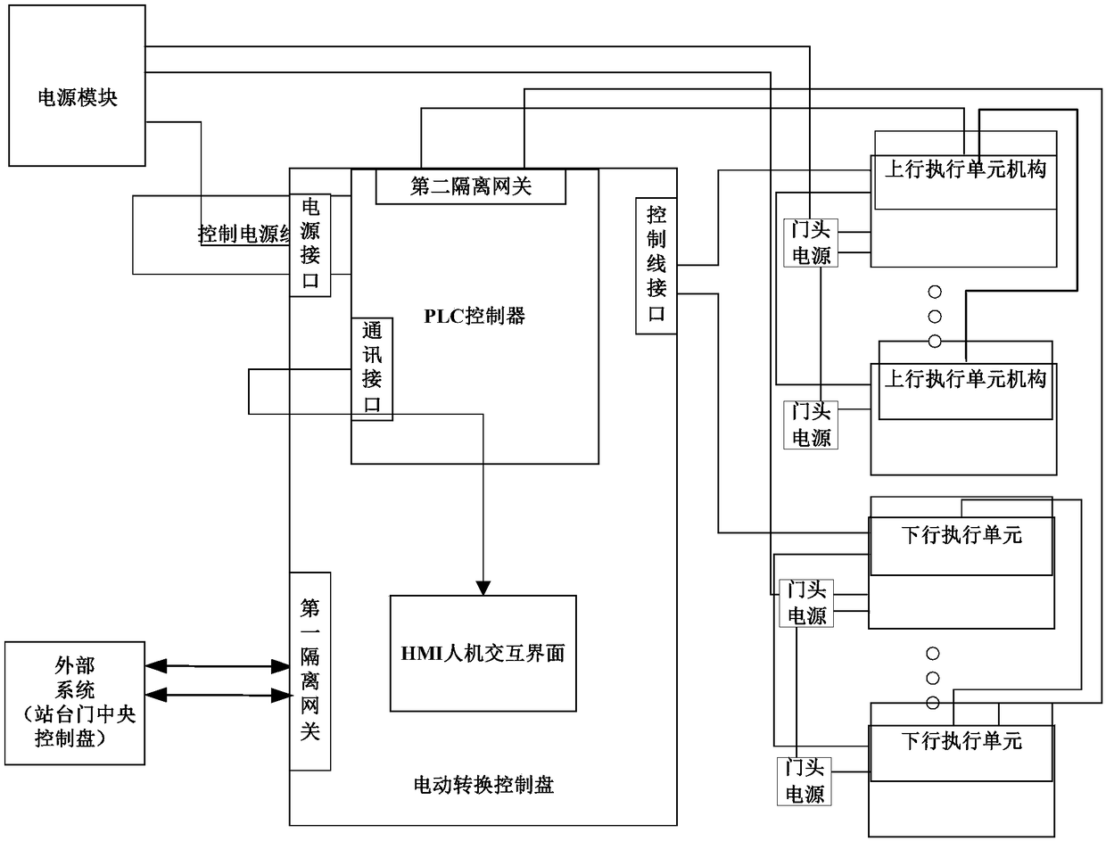 Central control panel for electric switching of shielding door of urban rail transit platform