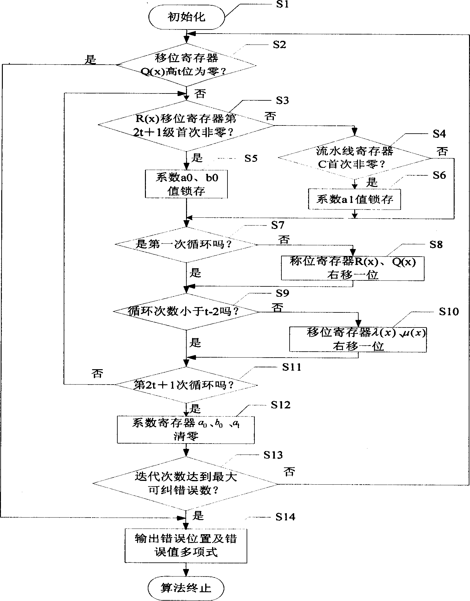 Key equation solving circuit of read-solomon decoder