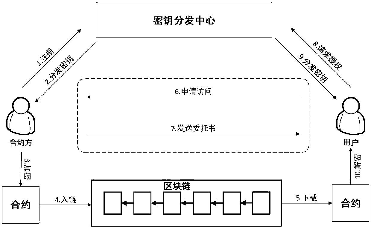 Block chain contract privacy protection method and system based on attribute-based encryption