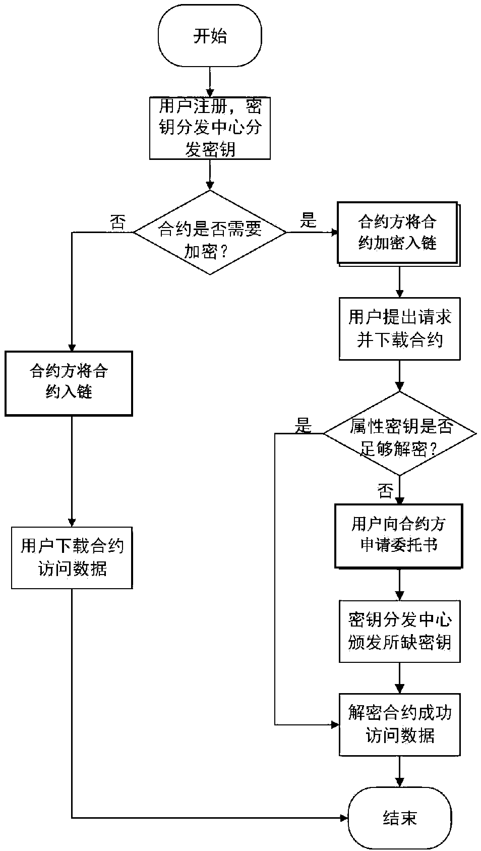 Block chain contract privacy protection method and system based on attribute-based encryption