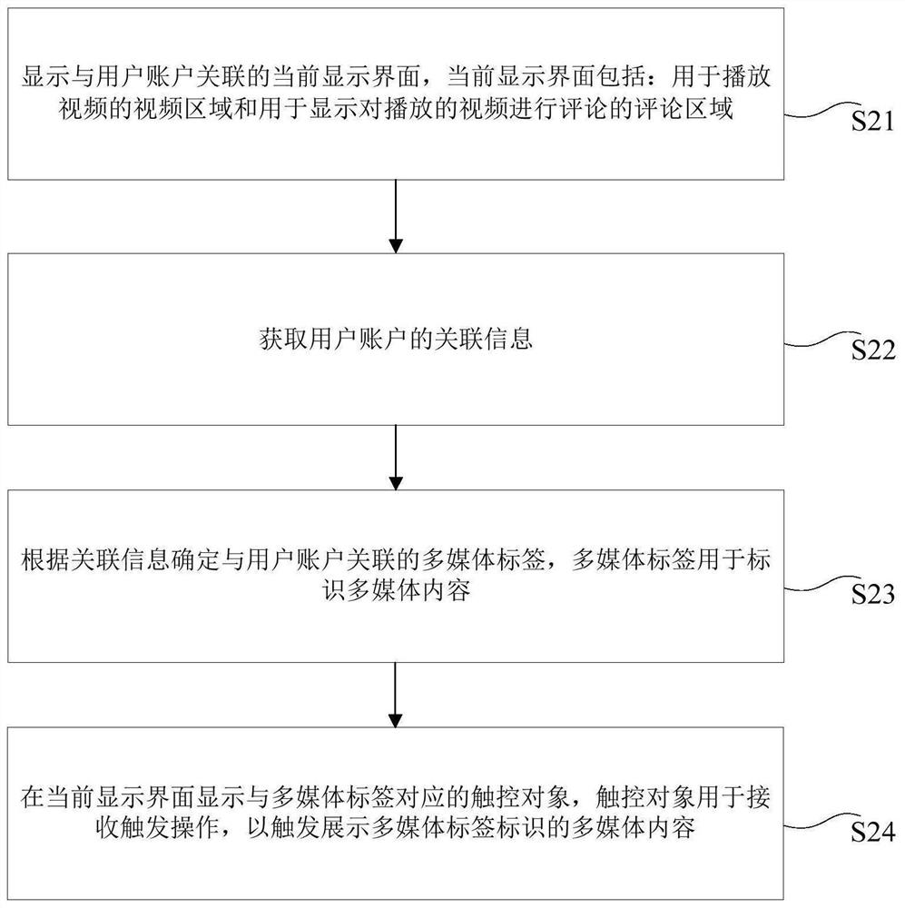 Interface processing method and device and electronic equipment