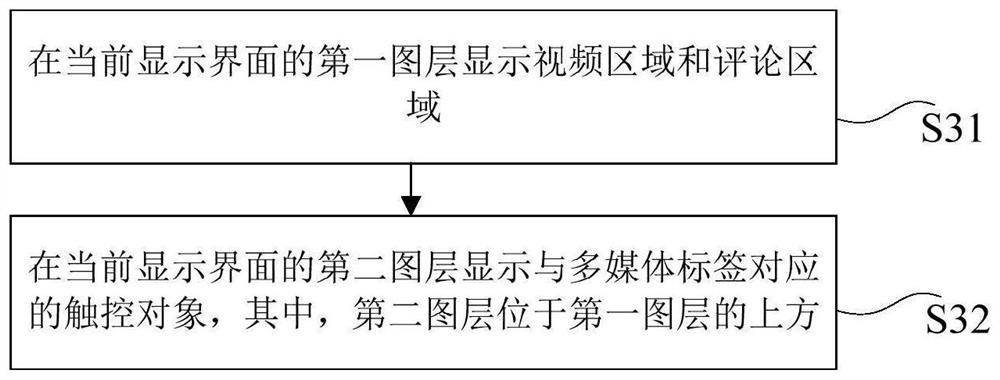 Interface processing method and device and electronic equipment