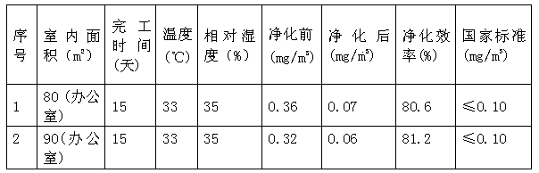 Plant essential oil formaldehyde remover and preparation method thereof