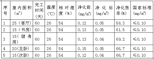 Plant essential oil formaldehyde remover and preparation method thereof