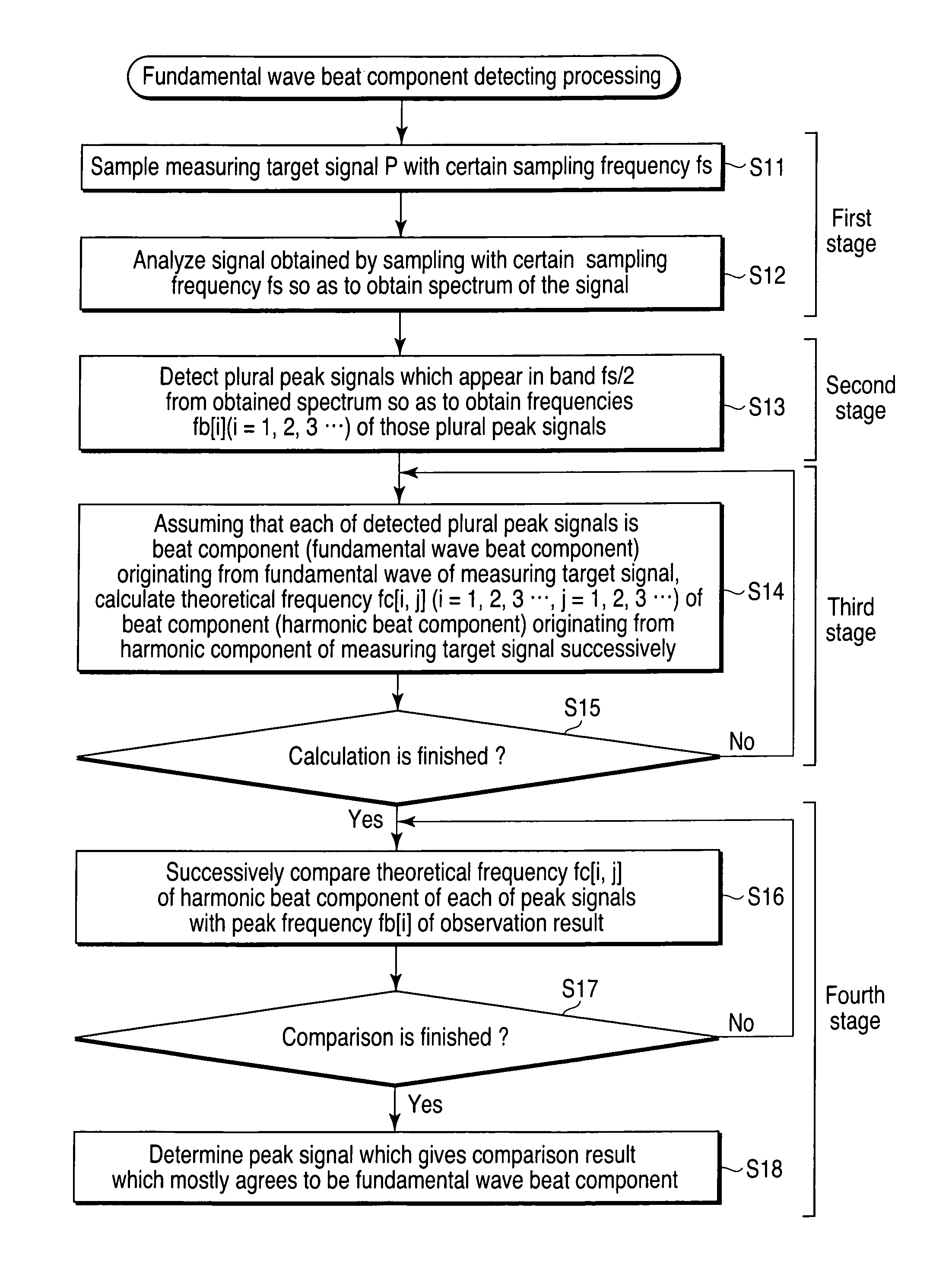 Fundamental wave beat component detecting method and measuring target signal sampling apparatus and waveform observation system using the same