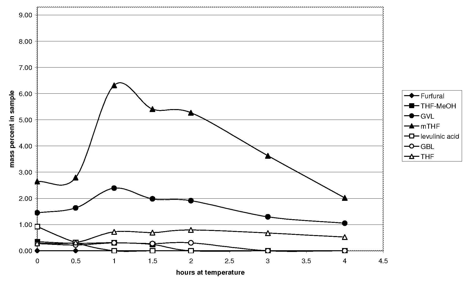 Palladium Catalyzed Hydrogenation of Bio-Oils and Organic Compounds